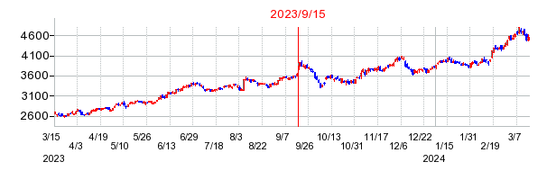 2023年9月15日 15:43前後のの株価チャート